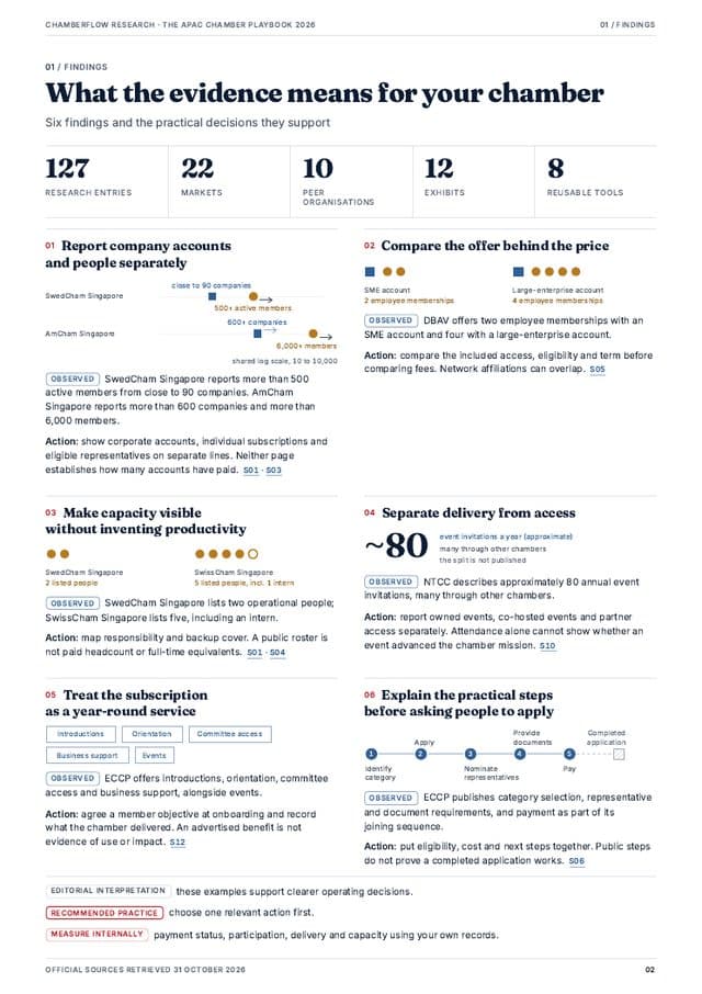 Six findings, each with the decision it supports